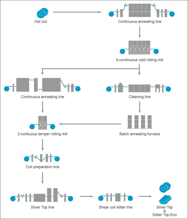 ze36 production process